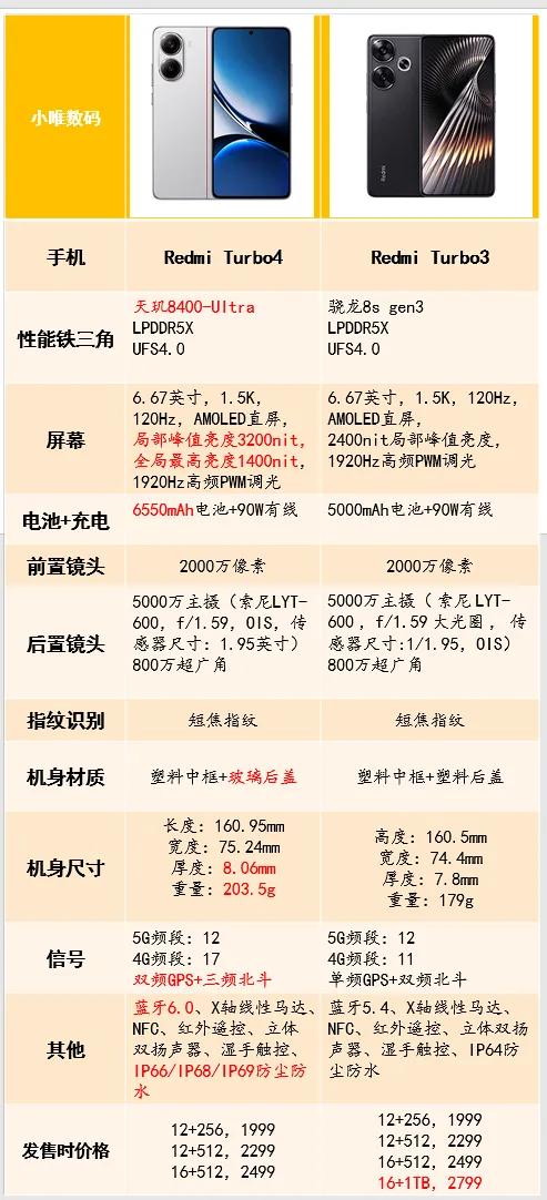 紅米Turbo4相比上一代升級點詳細匯總