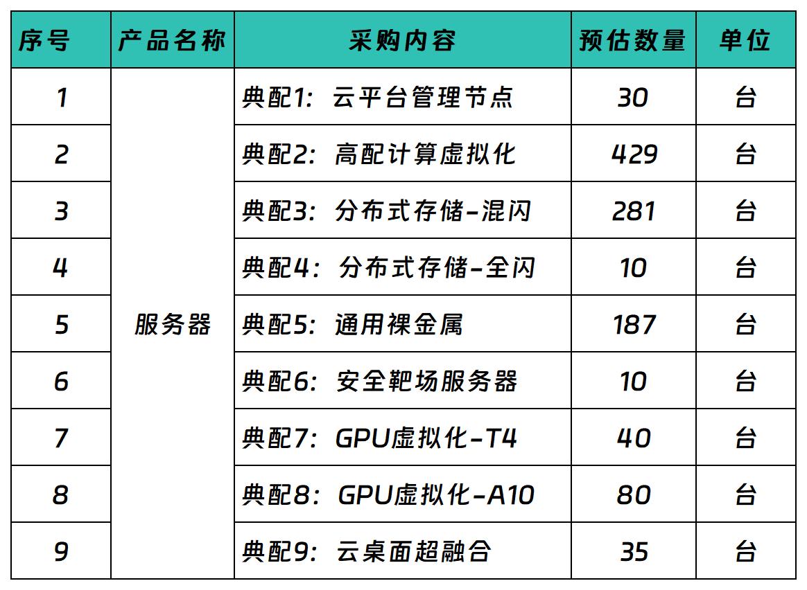 預算1.2億!中興 烽火中標中國鐵塔節點擴容服務器項目