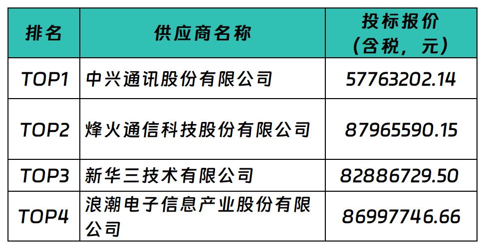 預算1.2億!中興 烽火中標中國鐵塔節點擴容服務器項目