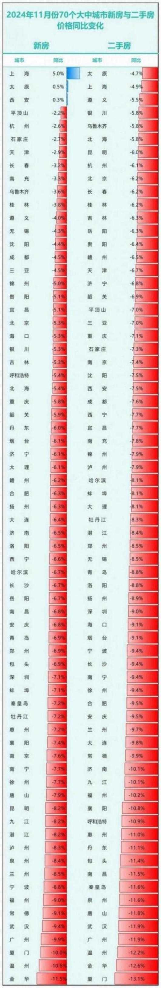 2024年收官了,你有三個城市,房價仍在上漲