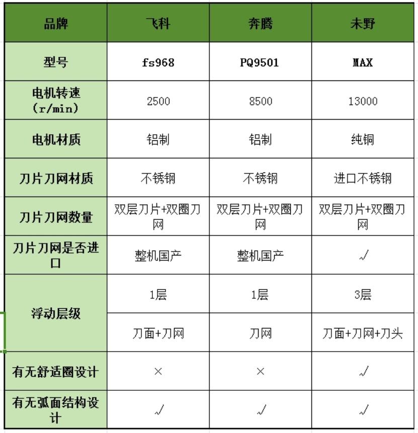 飛科、奔騰、未野好不好?怎么選?高性價(jià)比性能王測評出戰(zhàn)!