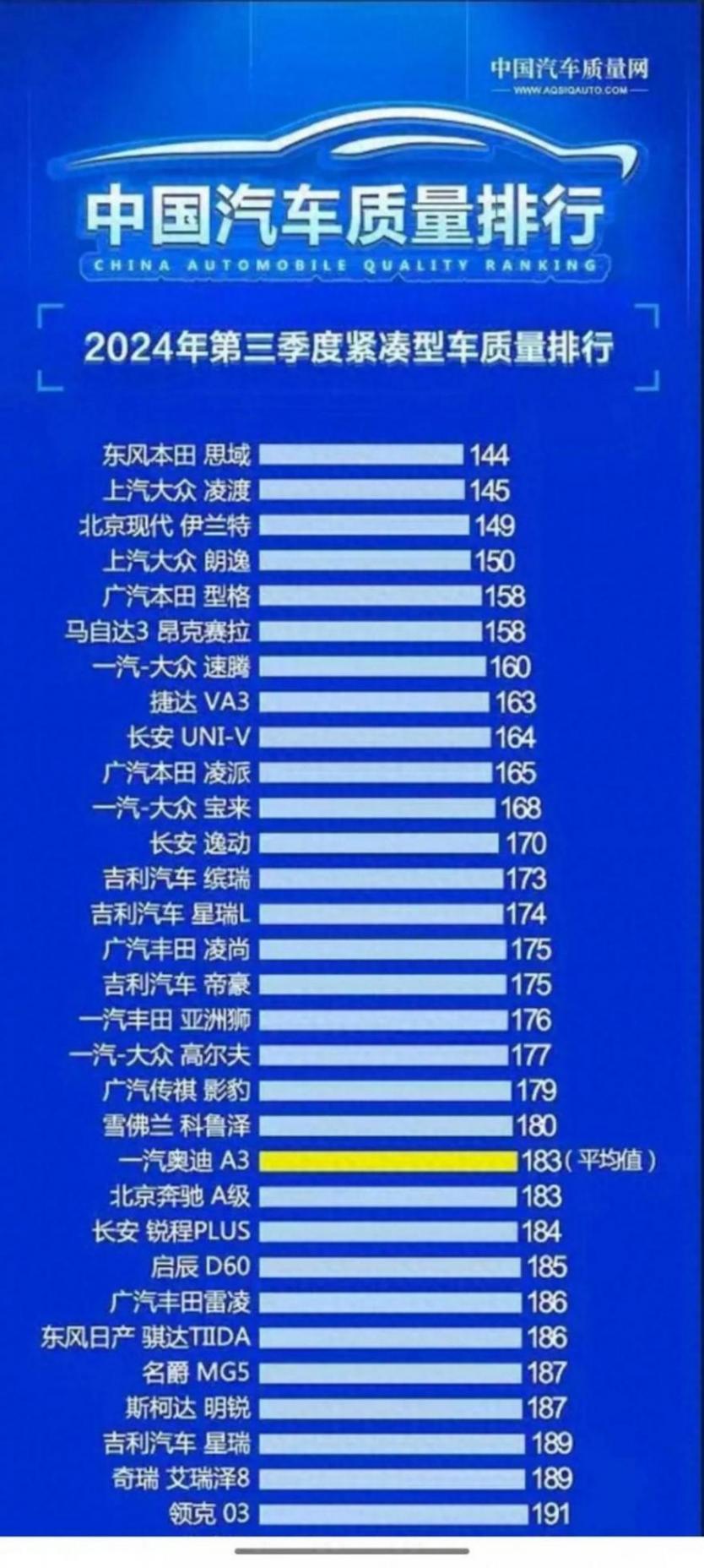宣布啦!2024轎車質量榜單公開:思域沒拿第一,速騰軒逸靠后站!
