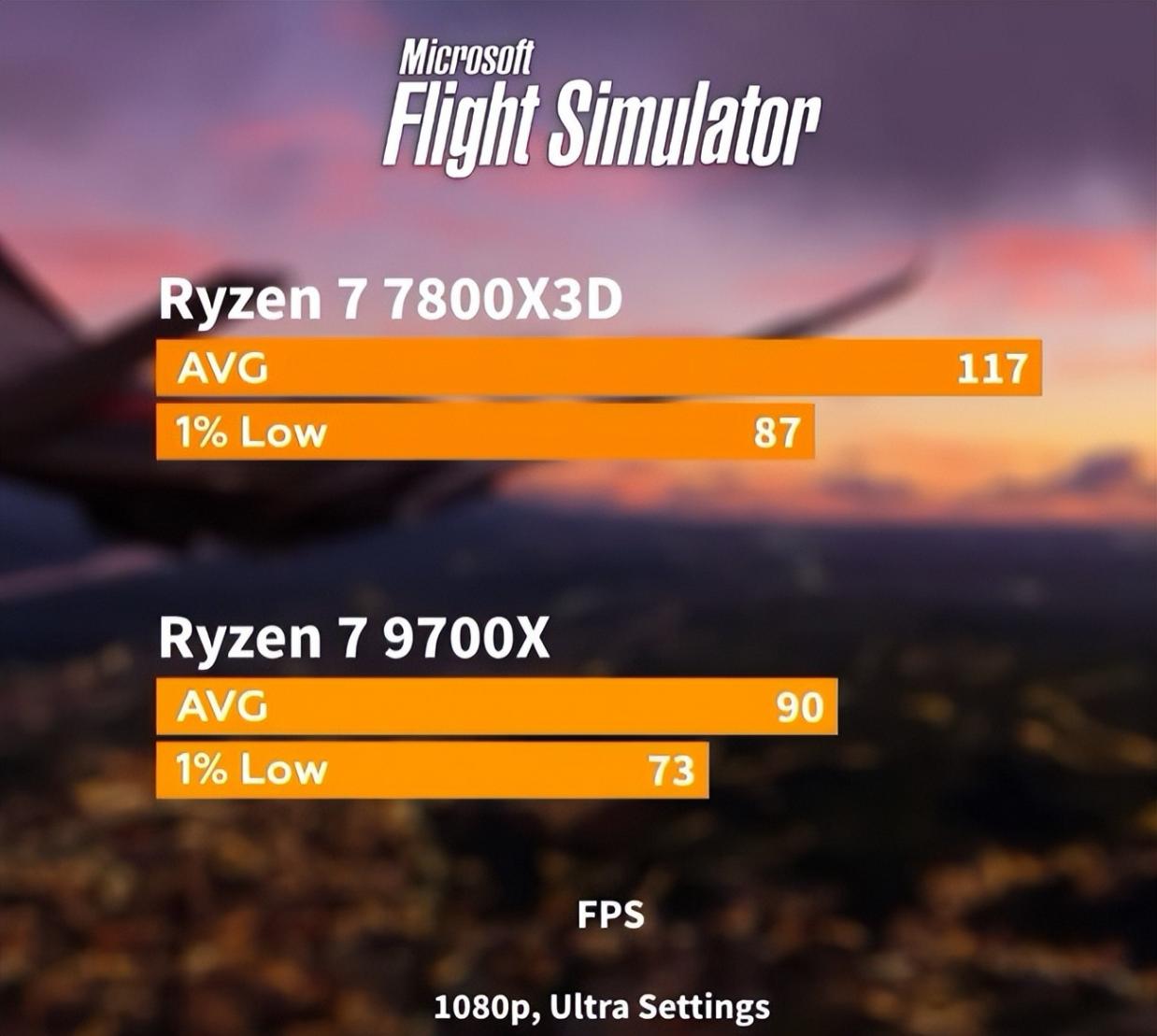 AMD高端CPU中人氣最高!配一款R7 7800X3D電腦要多少錢?