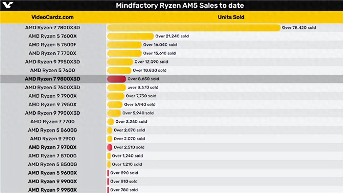 AMD高端CPU中人氣最高!配一款R7 7800X3D電腦要多少錢?