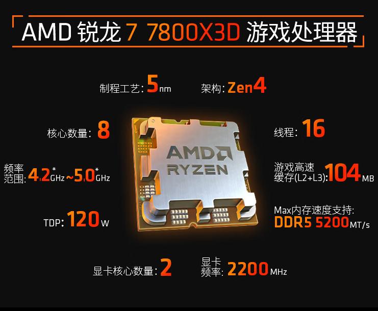 AMD高端CPU中人氣最高!配一款R7 7800X3D電腦要多少錢?