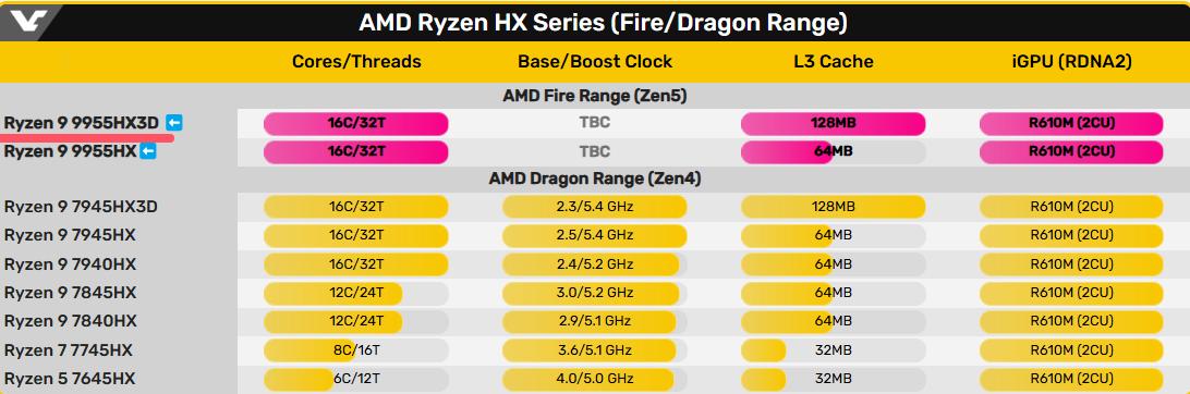 筆記本游戲玩家的福音!傳AMD即將發布Ryzen 9 9955HX3D