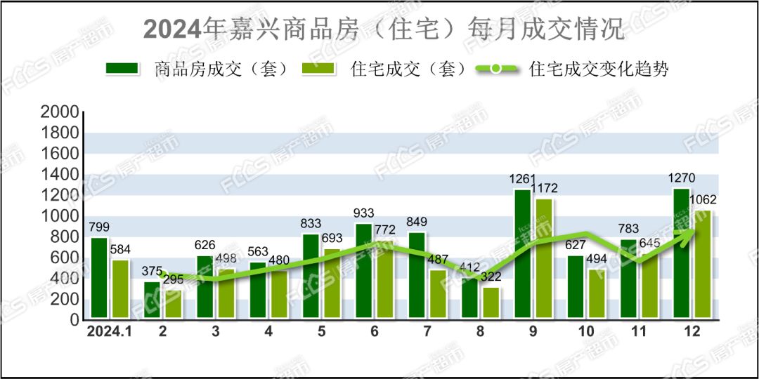年終翹尾!2024年嘉興賣了多少房子?