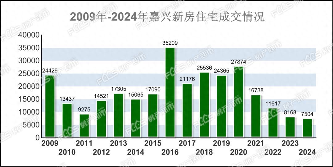 年終翹尾!2024年嘉興賣了多少房子?