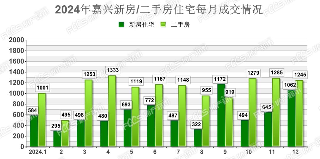 年終翹尾!2024年嘉興賣了多少房子?