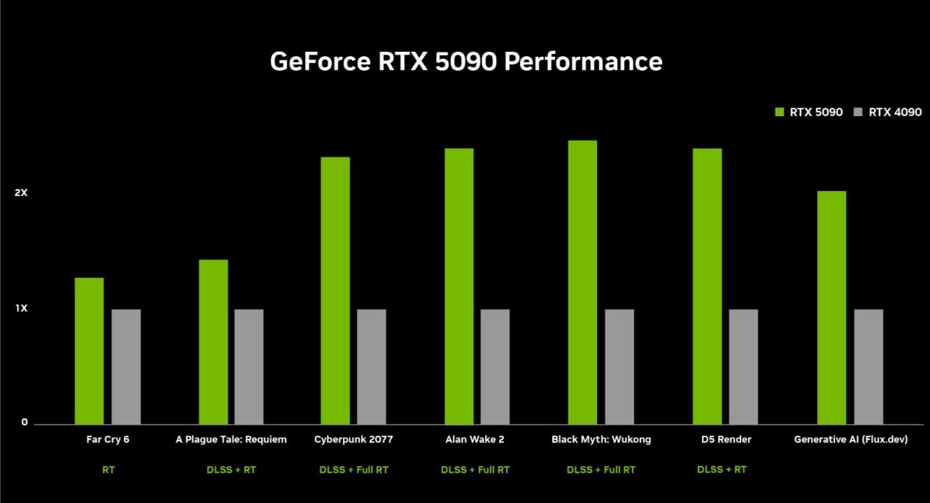 英偉達 RTX 50 系列顯卡亮相 CES 2025:全民炒顯卡
