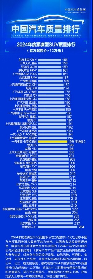 2024年度12萬以上緊湊型SUV質(zhì)量排行:本田CR-V第一,寶馬X1墊底