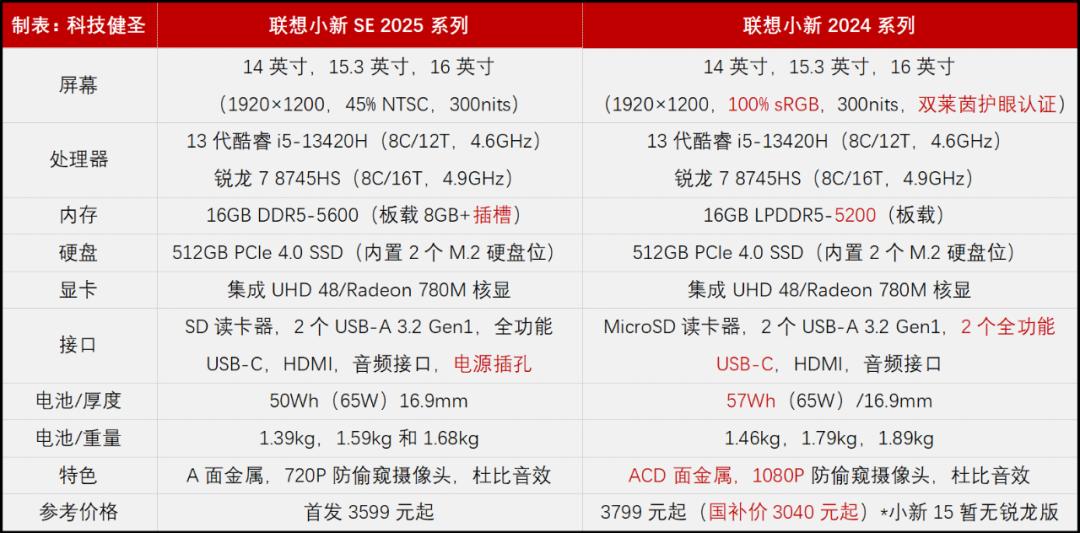 3599元起 聯(lián)想小新SE 2025上架 但我卻不推薦大家購買!