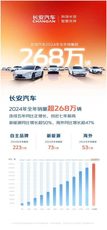 年銷268萬輛,創(chuàng)7年新高—— 技術創(chuàng)新終結碩果 長安汽車贏麻了