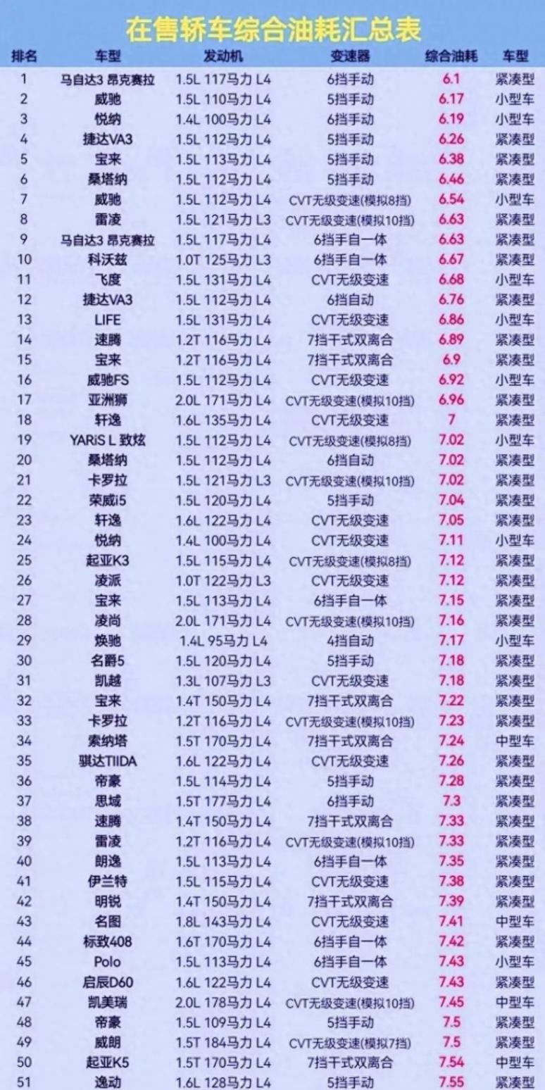 轎車油耗排行榜,找找你的愛車吧!悅納第3,桑塔納第6,軒逸18