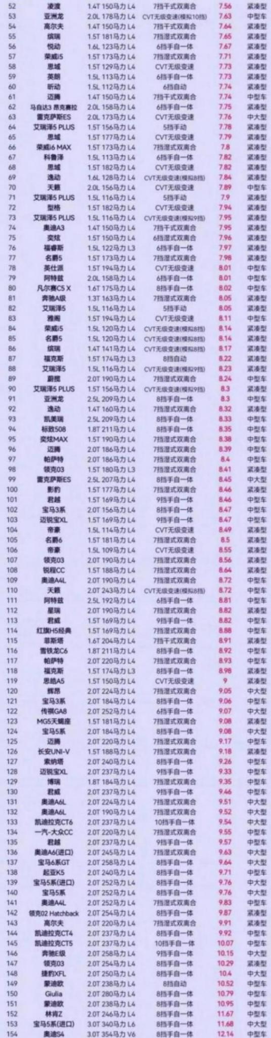 轎車油耗排行榜,找找你的愛車吧!悅納第3,桑塔納第6,軒逸18