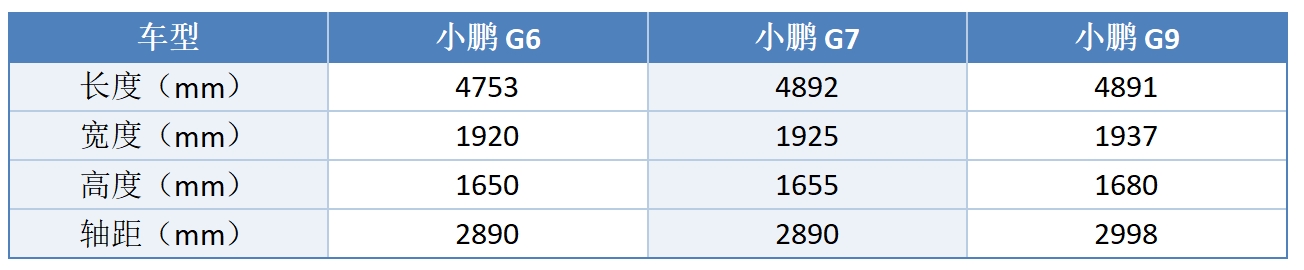 號稱“25萬級最能打SUV”,小鵬G7亮相,沖擊中高端市場有戲嗎?