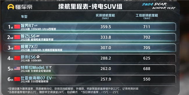 智界R7極寒測試震撼全場,續航能力和充電效率雙雙領先
