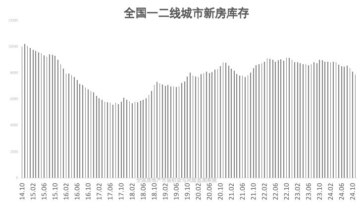 新房去庫存,終于初現向好跡象!