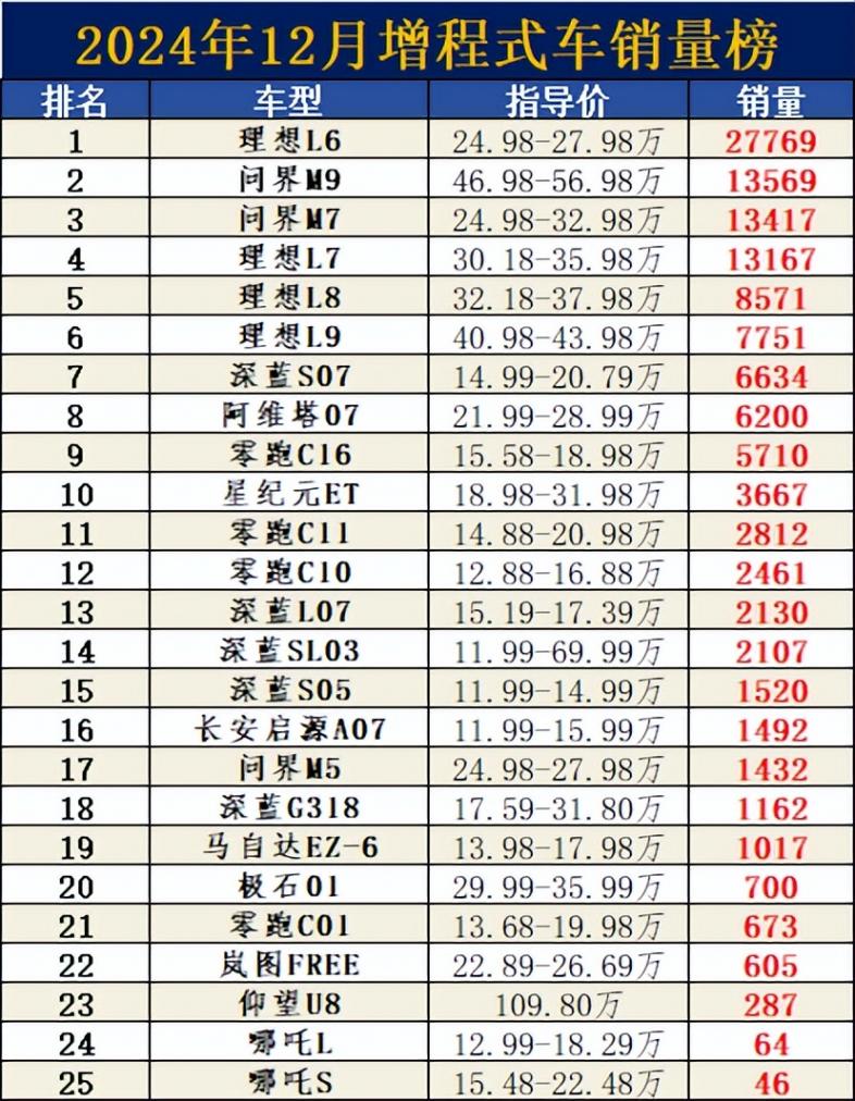 官宣!12月增程式車銷量,理想L6奪冠,阿維塔07第8,仰望U8第23