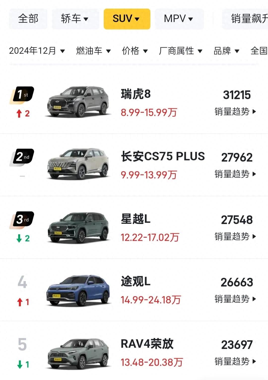 連續霸榜4個月后,星越L跌至第3