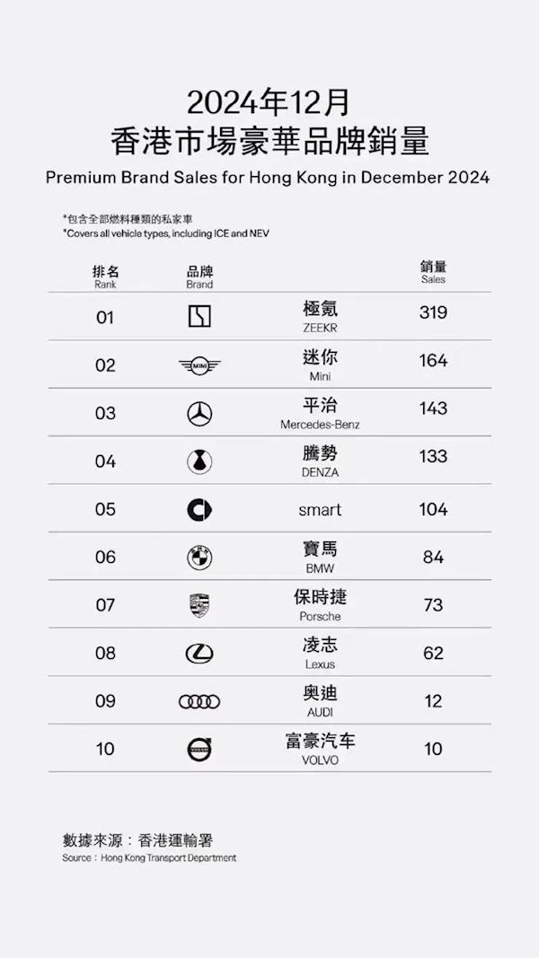 超越埃爾法!極氪009成功拿下12月香港MPV銷量冠軍