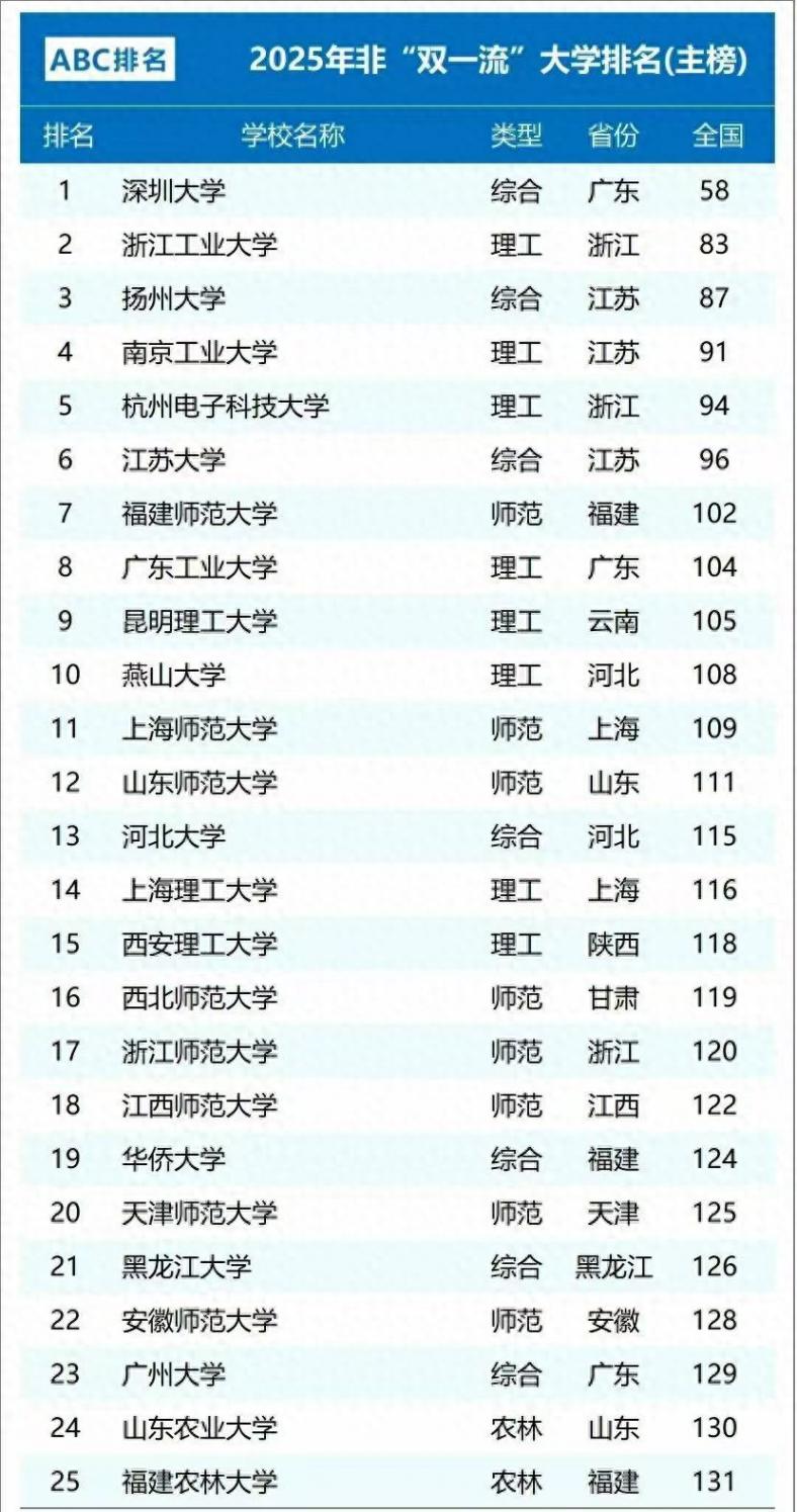 2025年ABC大學排行榜雙非高校TOP50一覽!未來雙一流的潛在高校?