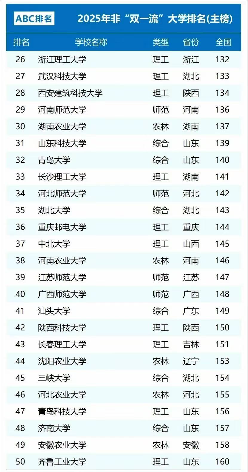 2025年ABC大學排行榜雙非高校TOP50一覽!未來雙一流的潛在高校?