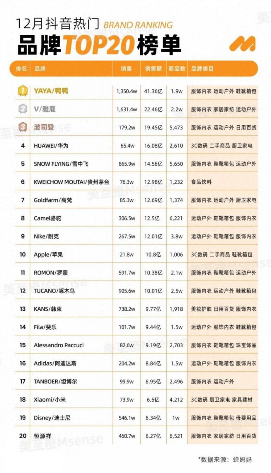 12月抖音熱門品牌TOP20來襲!鴨鴨以41.36億沖向GMV天花板