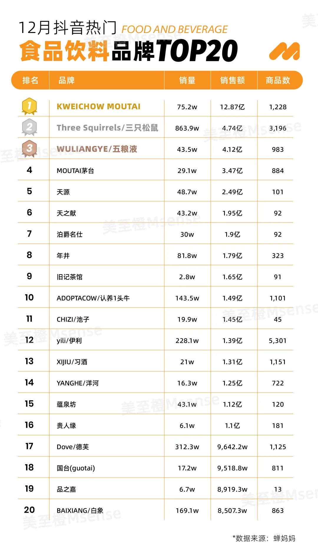 12月抖音熱門品牌TOP20來襲!鴨鴨以41.36億沖向GMV天花板