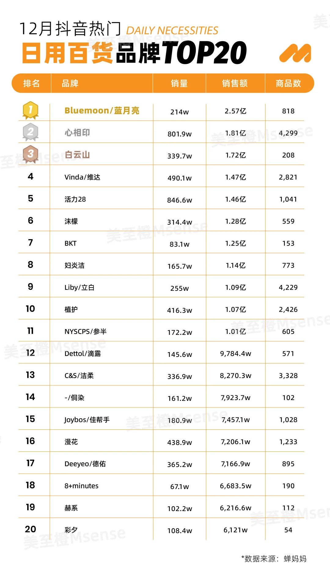 12月抖音熱門品牌TOP20來襲!鴨鴨以41.36億沖向GMV天花板