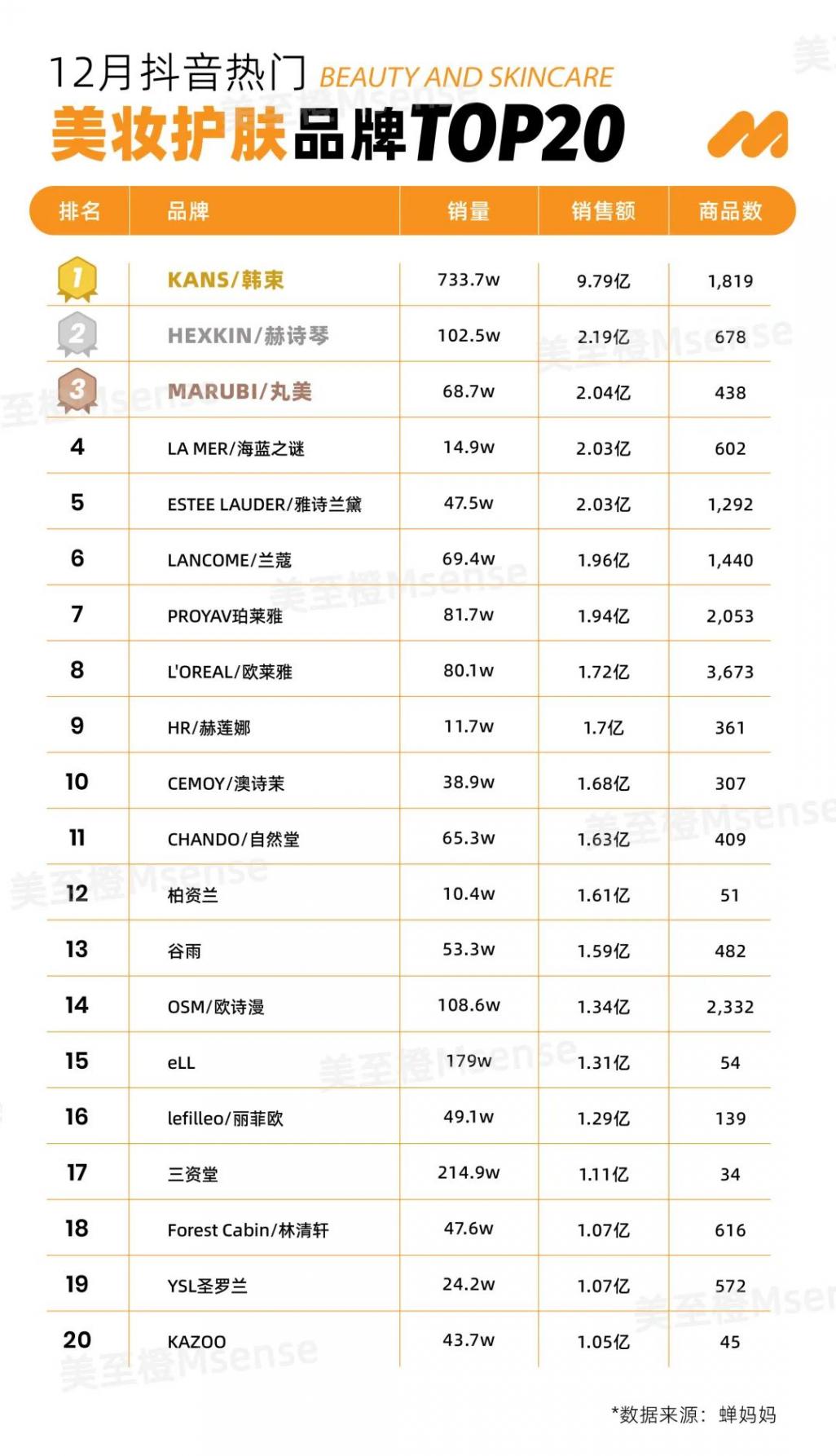 12月抖音熱門品牌TOP20來襲!鴨鴨以41.36億沖向GMV天花板