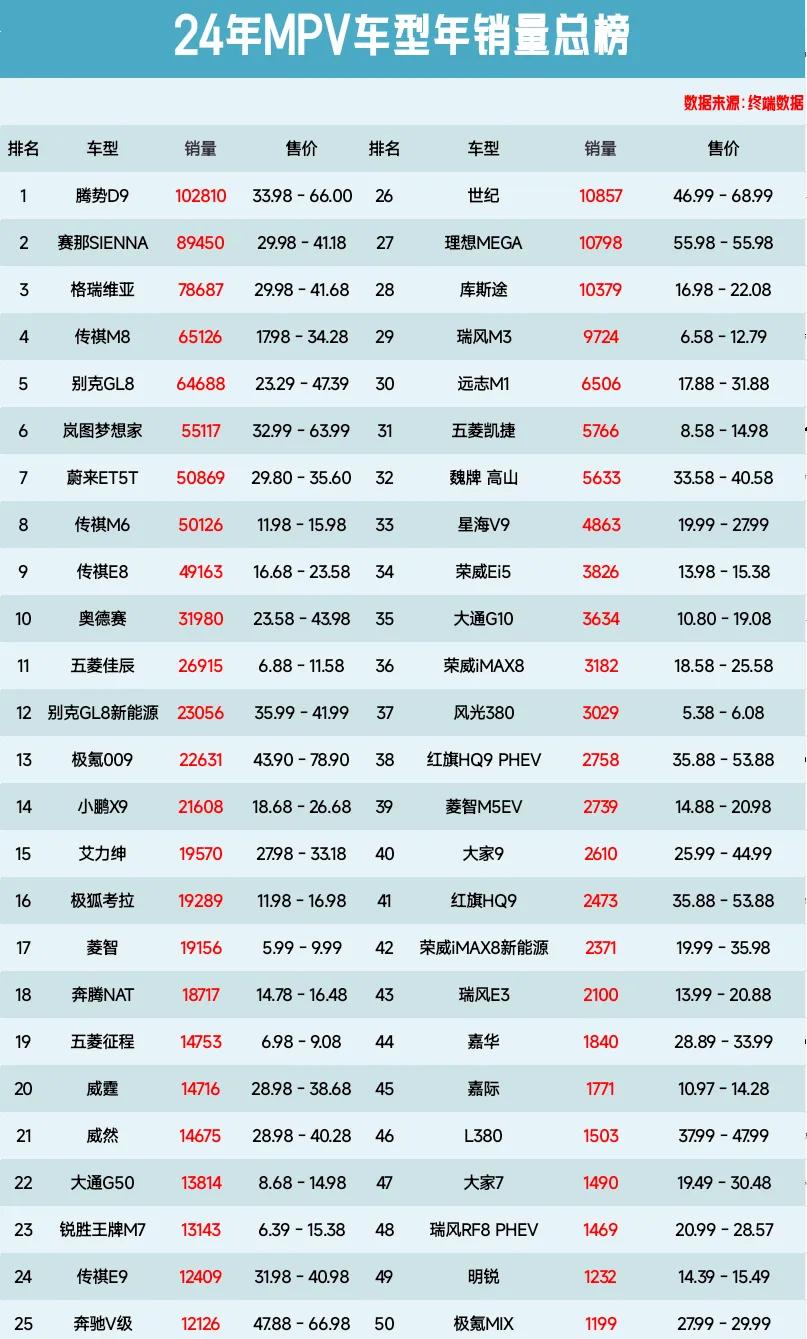 官宣:24年MPV車型年銷量總榜,騰勢D9第1、小鵬X9第14、威然第21