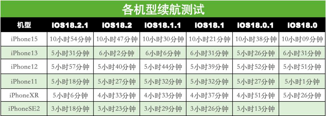 iOS 18.2.1 正式版續(xù)航實(shí)測(cè),測(cè)試了 7 款 iPhone