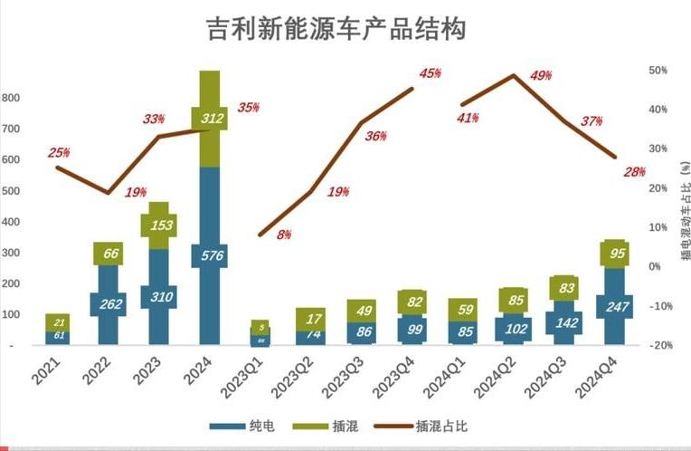 吉利汽車:新能源轉(zhuǎn)型之路,能否問鼎?銷量驚人,盈利堪憂?