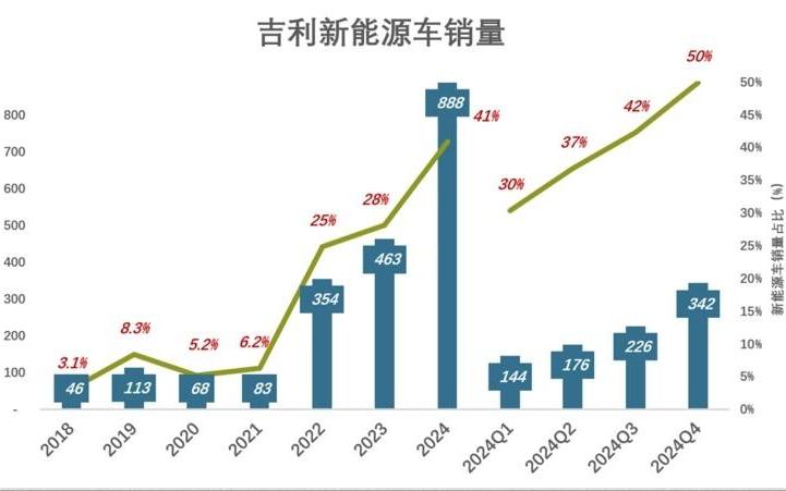 吉利汽車:新能源轉(zhuǎn)型之路,能否問鼎?銷量驚人,盈利堪憂?