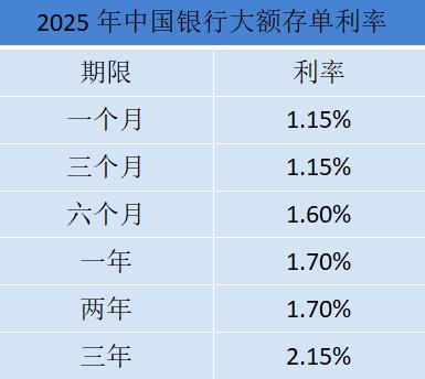 2025年中國銀行大額存單利率表,存20萬大額存單,到期利息有多少