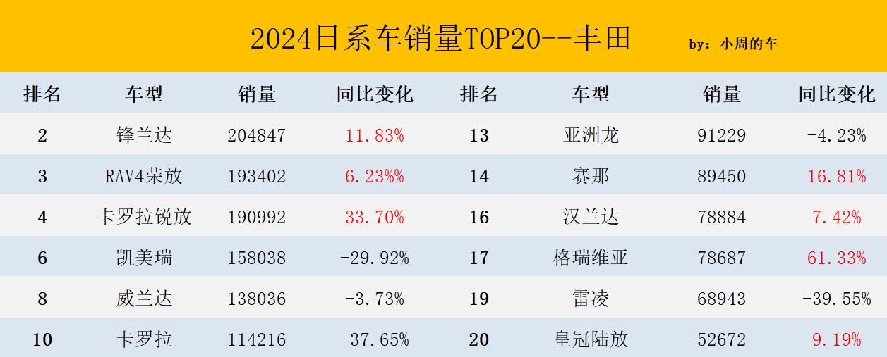 日系車年度銷量TOP20:鋒蘭達第2,雅閣第7,卡羅拉、思域跌超35%