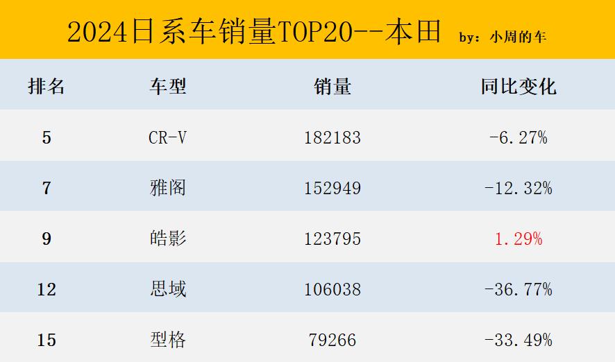 日系車年度銷量TOP20:鋒蘭達第2,雅閣第7,卡羅拉、思域跌超35%