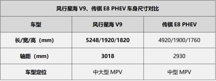 家用MPV市場新車扎堆,風行星海V9和傳祺E8 PHEV誰更值得選?