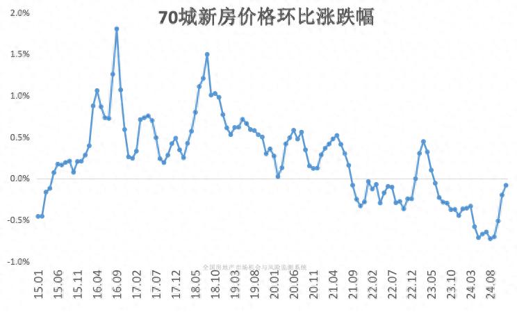 最新官宣:12月新房價格,接近止跌了!