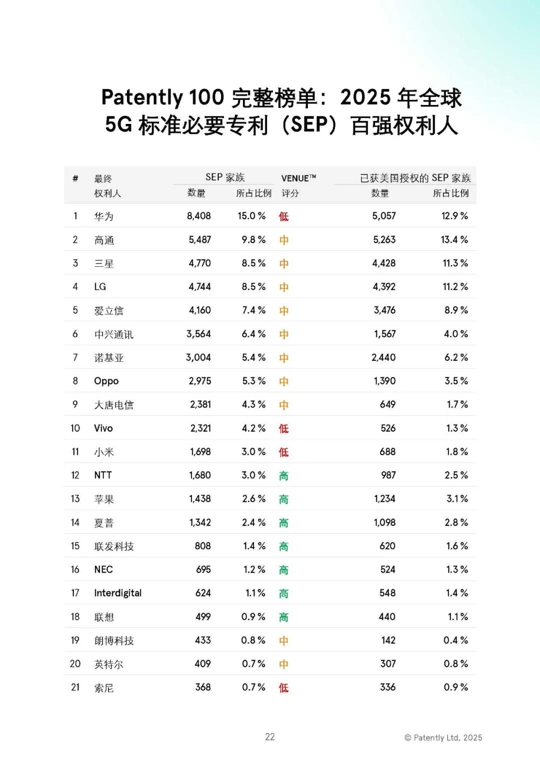 全球5G標準必要專利排名榜單發布:華為繼續第一