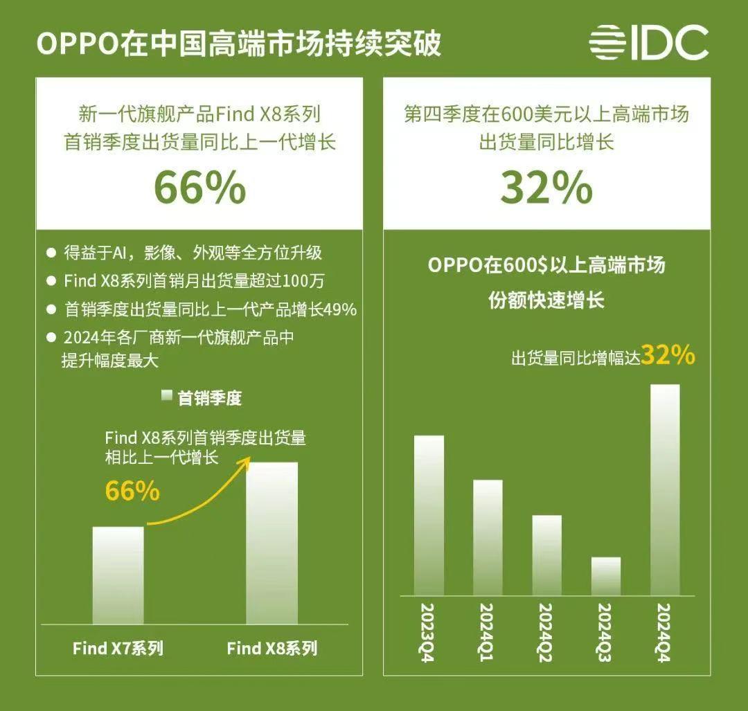 穩定!OPPO連續九年穩居全球TOP5,中高端市場又悄悄拿了第一