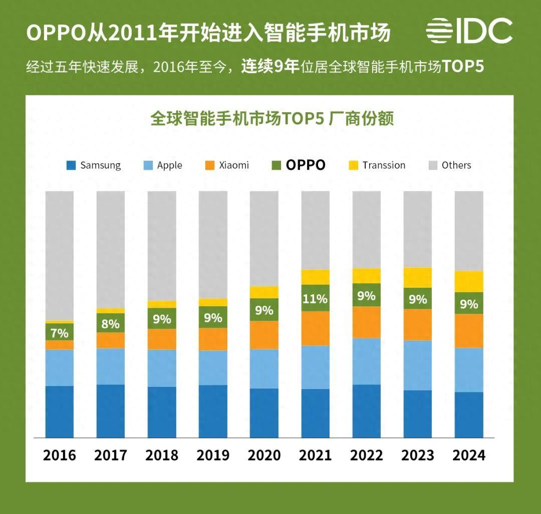 穩定!OPPO連續九年穩居全球TOP5,中高端市場又悄悄拿了第一