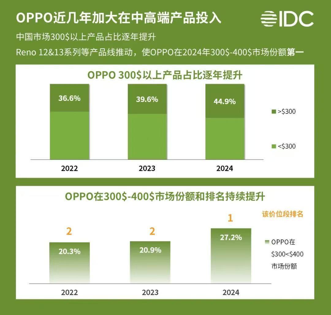 穩定!OPPO連續九年穩居全球TOP5,中高端市場又悄悄拿了第一