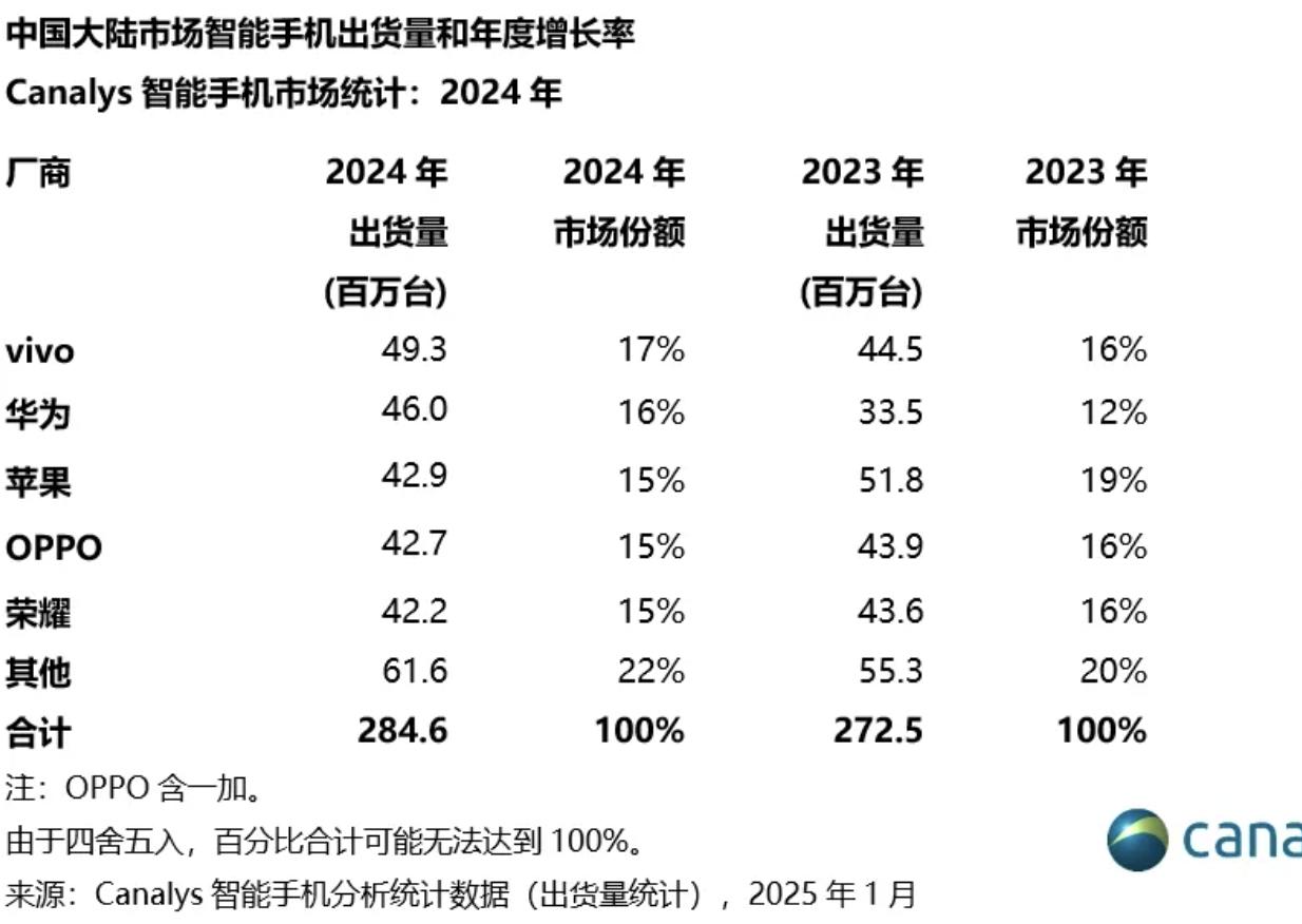 穩定!OPPO連續九年穩居全球TOP5,中高端市場又悄悄拿了第一