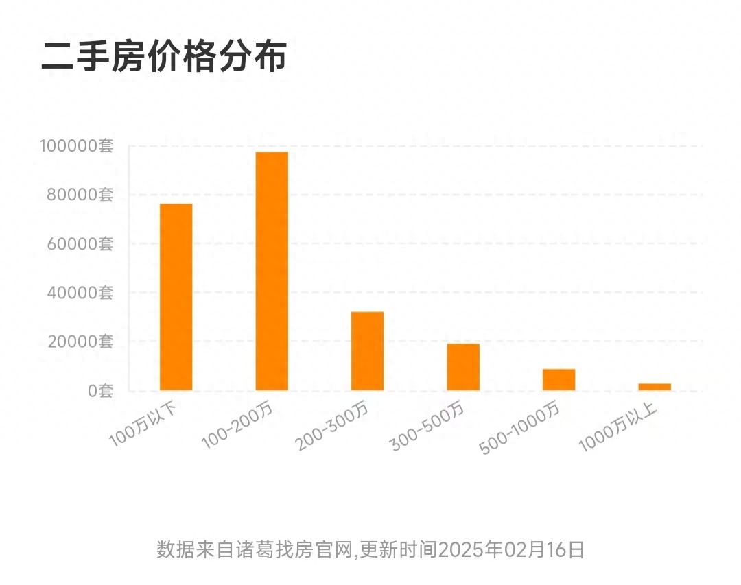 “老破小”是2025年成都樓市的新變化趨勢!