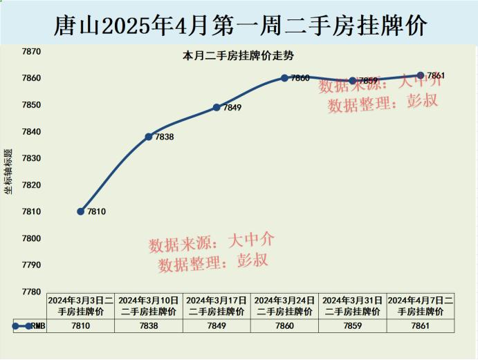 唐山樓市來勢洶洶,唐山樓市二手房漲至7861元