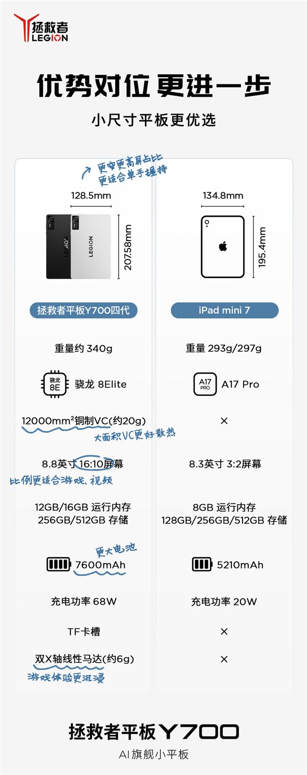 聯(lián)想拯救者Y700四代開啟預(yù)約:8.8英寸+驍龍8至尊版