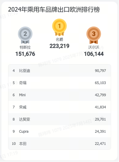 超200個目標市場、80+個主流品牌、300+款車型 | 蓋世汽車中國乘用車出口數據庫（分國家）