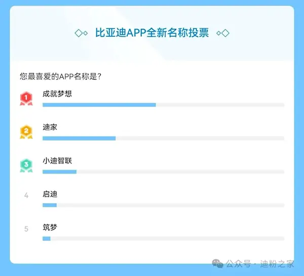 比亞迪APP全新名稱投票結(jié)束！&ldquo;成就夢(mèng)想&rdquo;當(dāng)選第一